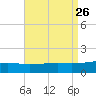 Horn Island tide chart for Tuesday, August 26, 2025