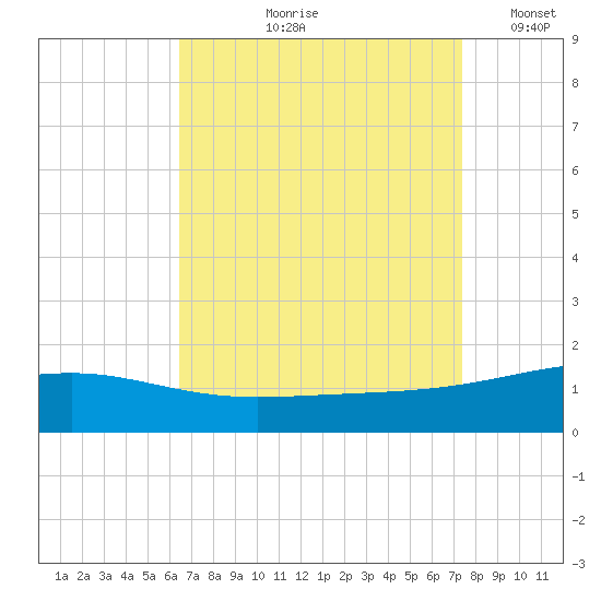 Horn Island tide chart for Wednesday, August 27, 2025
