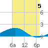 Horn Island tide chart for Tuesday, August 5, 2025
