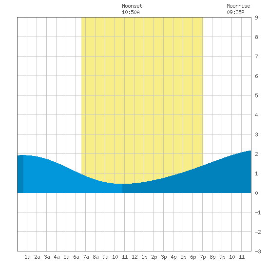 Horn Island tide chart for Thursday, September 11, 2025