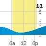 Horn Island tide chart for Thursday, September 11, 2025
