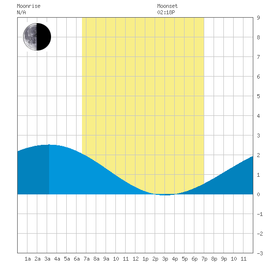Horn Island tide chart for Sunday, September 14, 2025