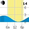Horn Island tide chart for Sunday, September 14, 2025