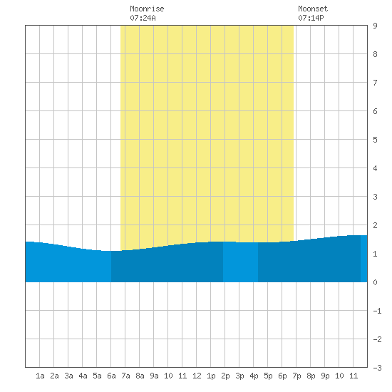 Horn Island tide chart for Monday, September 22, 2025