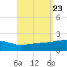 Horn Island tide chart for Tuesday, September 23, 2025