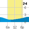 Horn Island tide chart for Wednesday, September 24, 2025