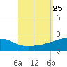 Horn Island tide chart for Thursday, September 25, 2025