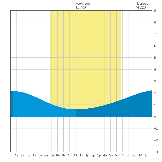 Horn Island tide chart for Friday, September 26, 2025