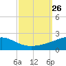 Horn Island tide chart for Friday, September 26, 2025