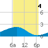 Horn Island tide chart for Thursday, September 4, 2025