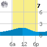 Horn Island tide chart for Sunday, September 7, 2025