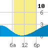 Horn Island tide chart for Friday, October 10, 2025