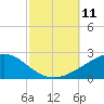 Horn Island tide chart for Saturday, October 11, 2025