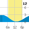 Horn Island tide chart for Sunday, October 12, 2025