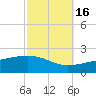 Horn Island tide chart for Thursday, October 16, 2025