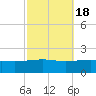 Horn Island tide chart for Saturday, October 18, 2025