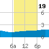 Horn Island tide chart for Sunday, October 19, 2025