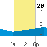 Horn Island tide chart for Monday, October 20, 2025