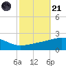 Horn Island tide chart for Tuesday, October 21, 2025