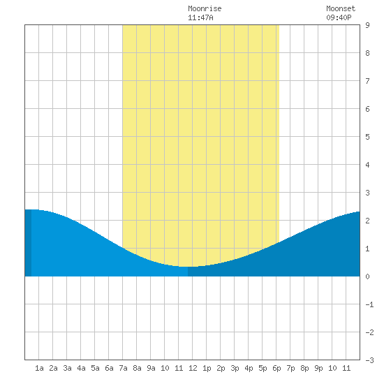 Horn Island tide chart for Sunday, October 26, 2025