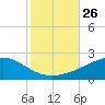 Horn Island tide chart for Sunday, October 26, 2025