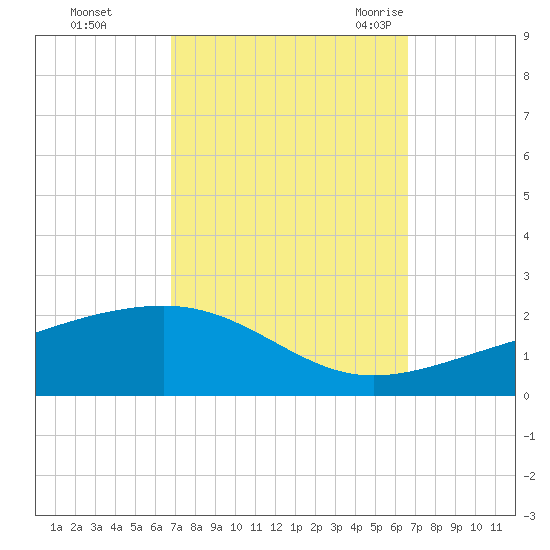 Horn Island tide chart for Thursday, October 2, 2025