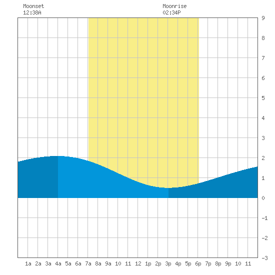 Horn Island tide chart for Thursday, October 30, 2025