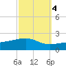 Horn Island tide chart for Saturday, October 4, 2025