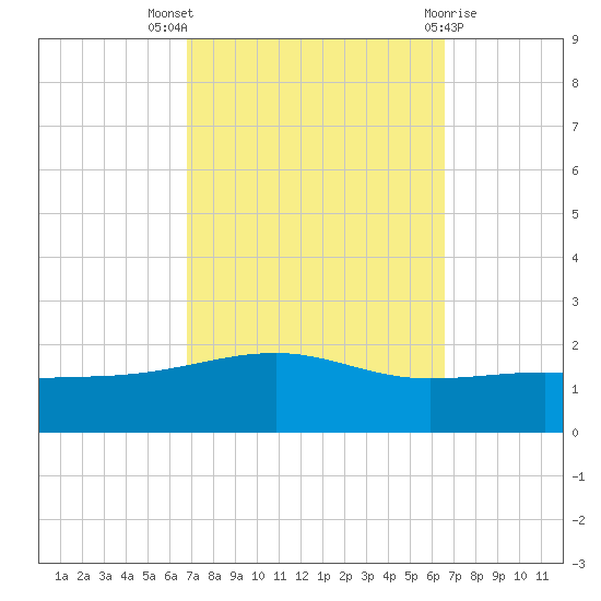 Horn Island tide chart for Sunday, October 5, 2025