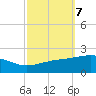 Horn Island tide chart for Tuesday, October 7, 2025