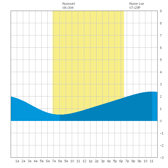 Horn Island tide chart for Wednesday, October 8, 2025