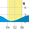 Horn Island tide chart for Thursday, October 9, 2025