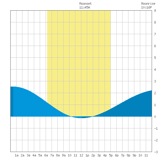 Horn Island tide chart for Monday, November 10, 2025