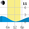 Horn Island tide chart for Tuesday, November 11, 2025