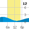 Horn Island tide chart for Wednesday, November 12, 2025