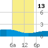 Horn Island tide chart for Thursday, November 13, 2025