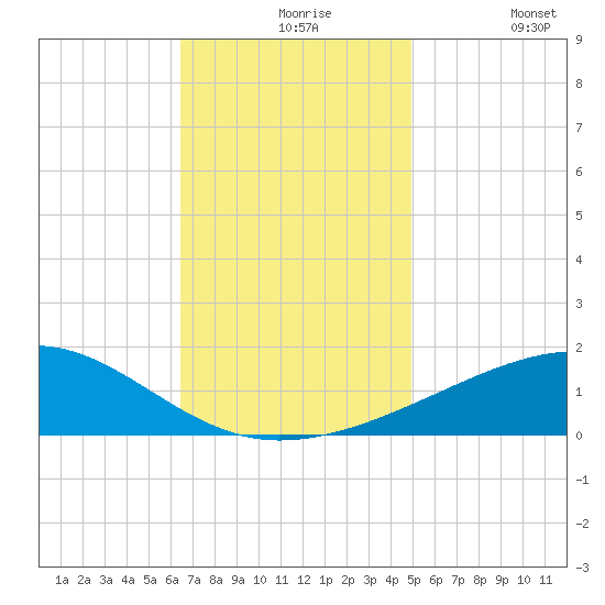 Horn Island tide chart for Tuesday, November 25, 2025