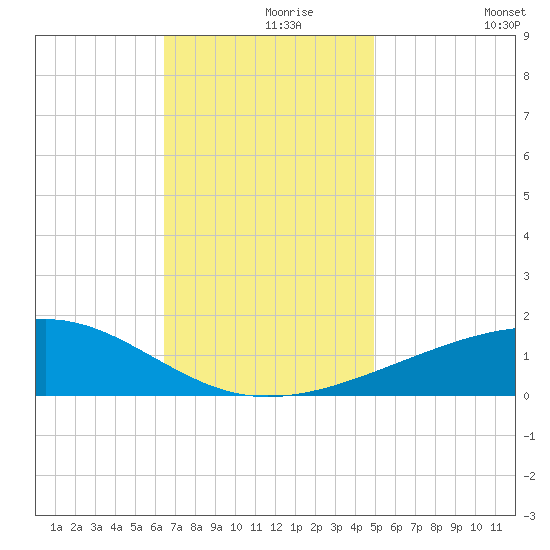 Horn Island tide chart for Wednesday, November 26, 2025