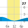 Horn Island tide chart for Thursday, November 27, 2025