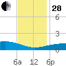 Horn Island tide chart for Friday, November 28, 2025
