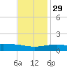 Horn Island tide chart for Saturday, November 29, 2025