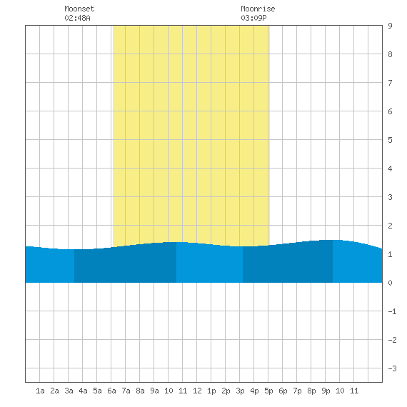 Horn Island tide chart for Sunday, November 2, 2025