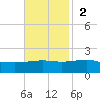Horn Island tide chart for Sunday, November 2, 2025