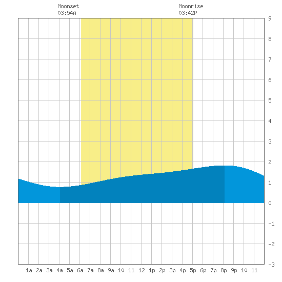 Horn Island tide chart for Monday, November 3, 2025