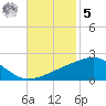Horn Island tide chart for Wednesday, November 5, 2025