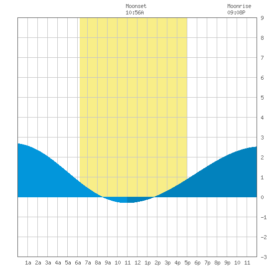 Horn Island tide chart for Sunday, November 9, 2025
