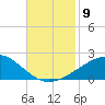 Horn Island tide chart for Sunday, November 9, 2025