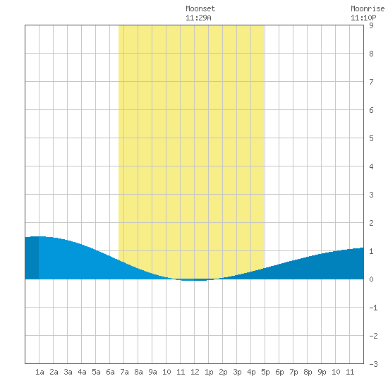 Horn Island tide chart for Wednesday, December 10, 2025