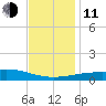 Horn Island tide chart for Thursday, December 11, 2025