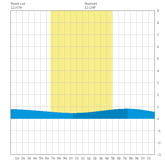Horn Island tide chart for Friday, December 12, 2025